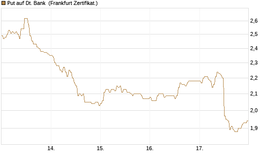 Put auf Dt. Bank [DZ BANK AG] Chart