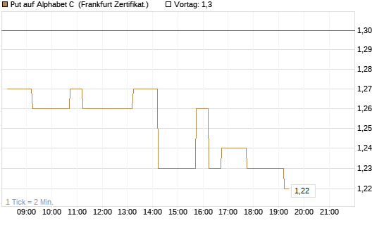 Put auf Alphabet C [DZ BANK AG] Chart