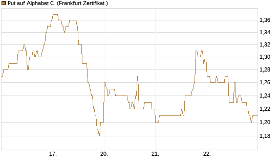 Put auf Alphabet C [DZ BANK AG] Chart