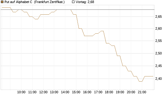 Put auf Alphabet C [DZ BANK AG] Chart