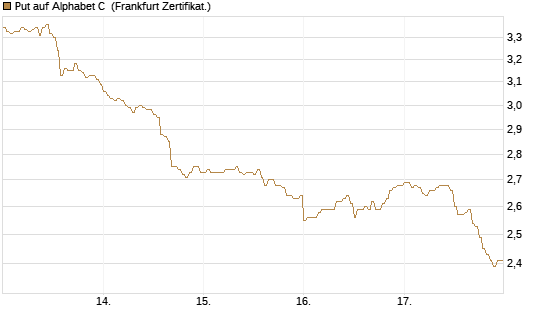 Put auf Alphabet C [DZ BANK AG] Chart