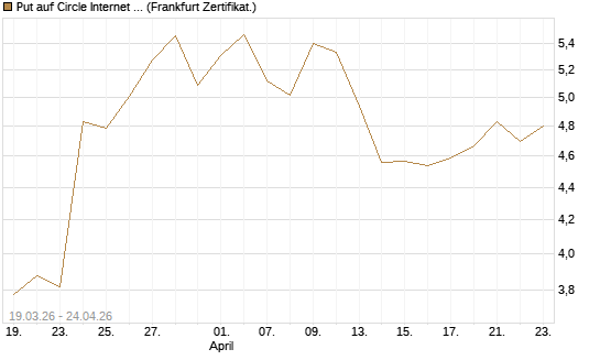 Put auf Circle Internet Group Inc. [Ordinary Shares - Class A] [Vontobel] Chart