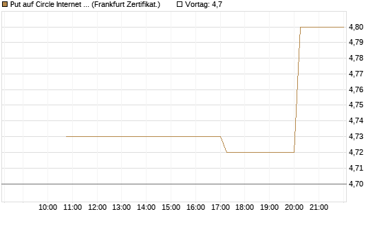 Put auf Circle Internet Group Inc. [Ordinary Shares - Class A] [Vontobel] Chart