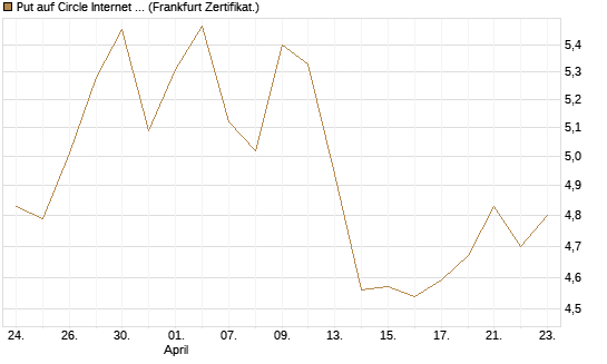 Put auf Circle Internet Group Inc. [Ordinary Shares - Class A] [Vontobel] Chart