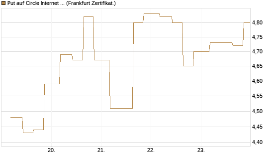 Put auf Circle Internet Group Inc. [Ordinary Shares - Class A] [Vontobel] Chart