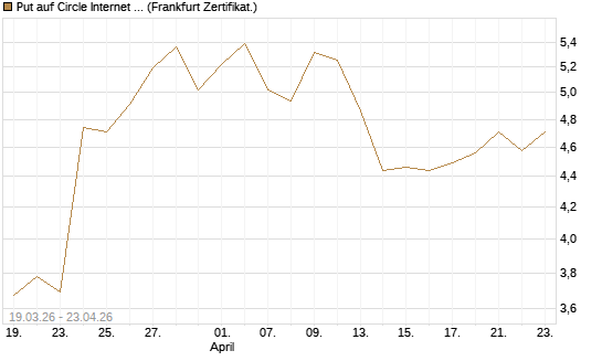Put auf Circle Internet Group Inc. [Ordinary Shares - Class A] [Vontobel] Chart