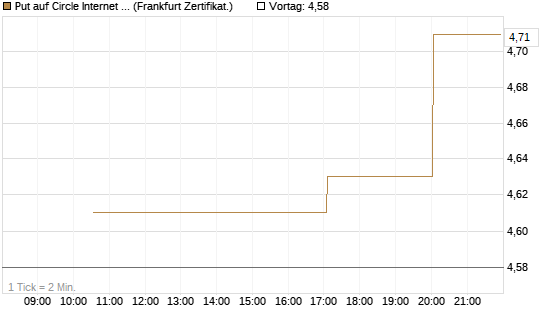 Put auf Circle Internet Group Inc. [Ordinary Shares - Class A] [Vontobel] Chart