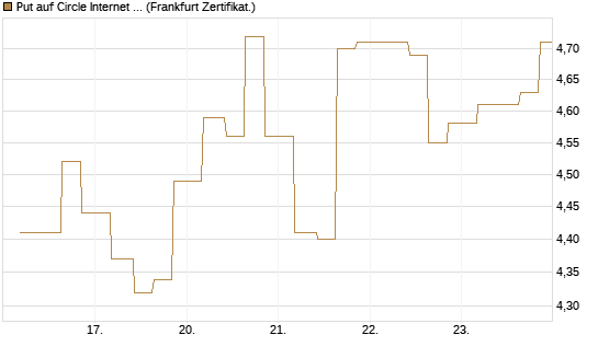 Put auf Circle Internet Group Inc. [Ordinary Shares - Class A] [Vontobel] Chart