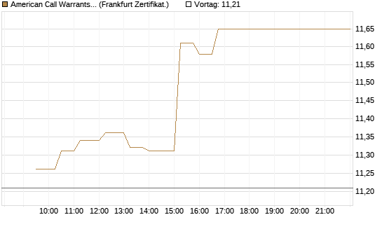 American Call Warrants 445 auf Invesco EU ST 50 UCITS ETF Acc [ING Markets] Chart