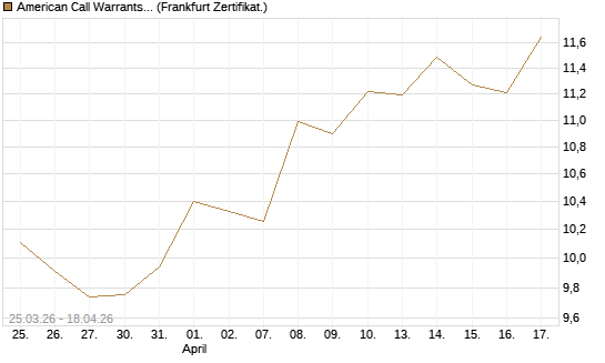 American Call Warrants 445 auf Invesco EU ST 50 UCITS ETF Acc [ING Markets] Chart