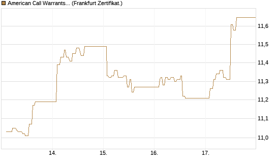 American Call Warrants 445 auf Invesco EU ST 50 UCITS ETF Acc [ING Markets] Chart