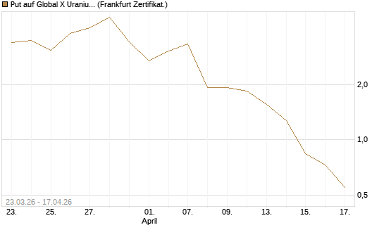 Put auf Global X Uranium ETF [Vontobel] Chart