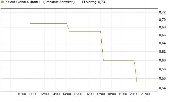 Put auf Global X Uranium ETF [Vontobel] Chart