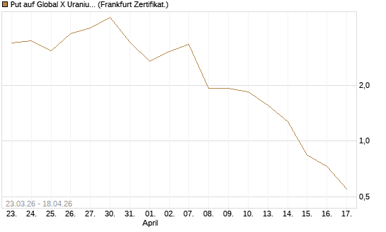 Put auf Global X Uranium ETF [Vontobel] Chart
