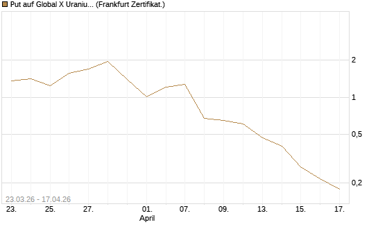 Put auf Global X Uranium ETF [Vontobel] Chart