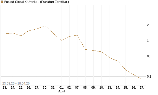 Put auf Global X Uranium ETF [Vontobel] Chart