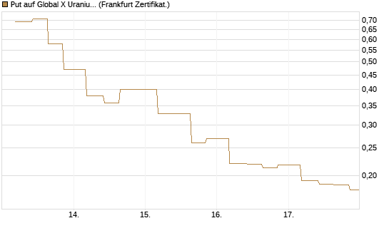 Put auf Global X Uranium ETF [Vontobel] Chart