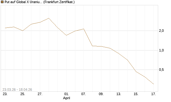 Put auf Global X Uranium ETF [Vontobel] Chart
