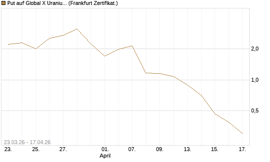 Put auf Global X Uranium ETF [Vontobel] Chart