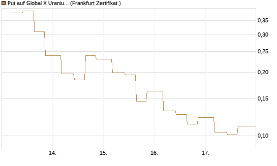 Put auf Global X Uranium ETF [Vontobel] Chart