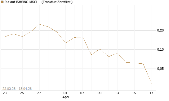 Put auf ISHSINC-MSCI JAPAN NEW [Vontobel] Chart