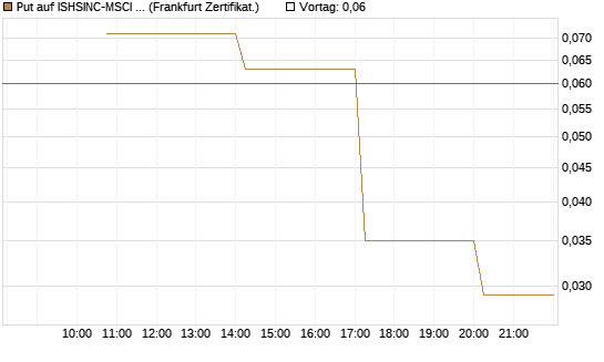 Put auf ISHSINC-MSCI JAPAN NEW [Vontobel] Chart