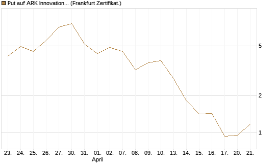 Put auf ARK Innovation ETF [Vontobel] Chart