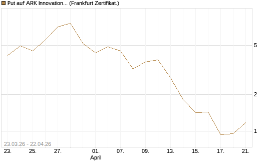 Put auf ARK Innovation ETF [Vontobel] Chart