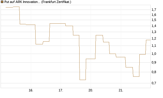 Put auf ARK Innovation ETF [Vontobel] Chart