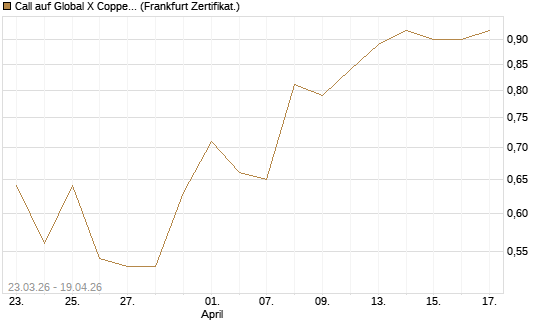 Call auf Global X Copper Miners ETF [Vontobel] Chart