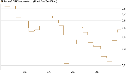 Put auf ARK Innovation ETF [Vontobel] Chart