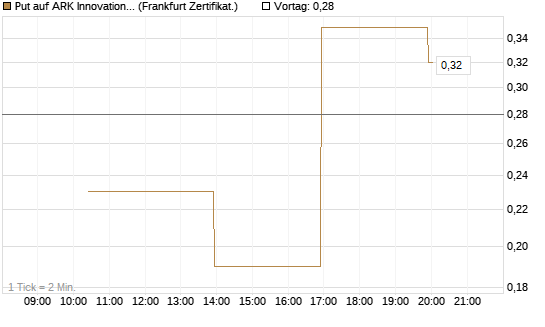 Put auf ARK Innovation ETF [Vontobel] Chart