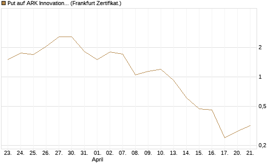 Put auf ARK Innovation ETF [Vontobel] Chart