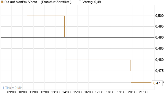 Put auf VanEck Vectors Semiconductor ETF [Vontobel] Chart