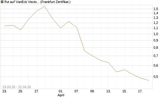Put auf VanEck Vectors Semiconductor ETF [Vontobel] Chart