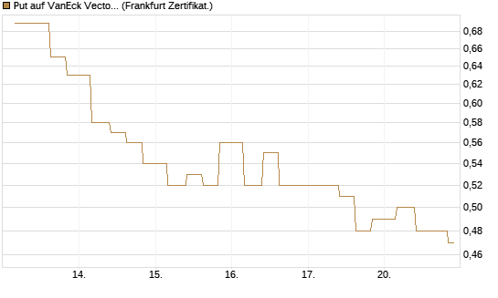 Put auf VanEck Vectors Semiconductor ETF [Vontobel] Chart