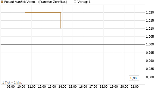 Put auf VanEck Vectors Semiconductor ETF [Vontobel] Chart