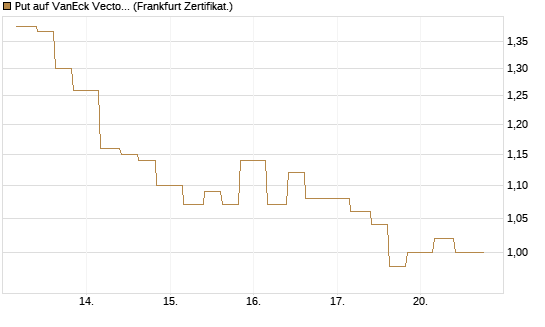 Put auf VanEck Vectors Semiconductor ETF [Vontobel] Chart