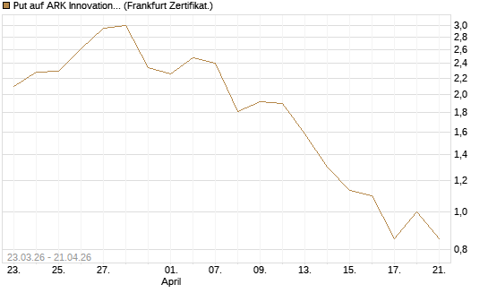 Put auf ARK Innovation ETF [Vontobel] Chart
