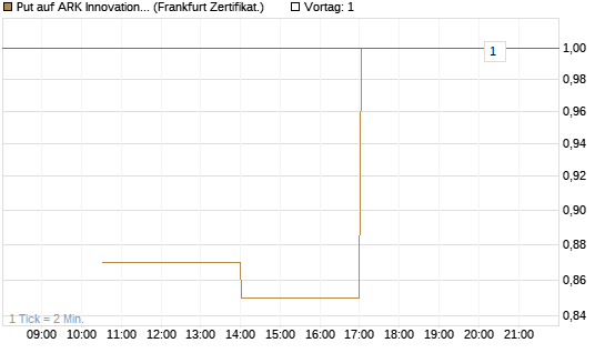 Put auf ARK Innovation ETF [Vontobel] Chart