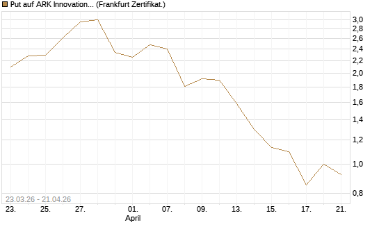 Put auf ARK Innovation ETF [Vontobel] Chart