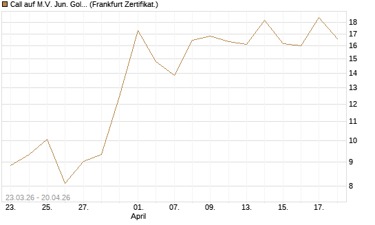Call auf M.V. Jun. Gold Min. ETF TR USD [Vontobel] Chart