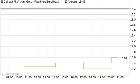 Call auf M.V. Jun. Gold Min. ETF TR USD [Vontobel] Chart