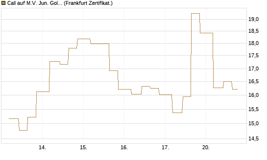 Call auf M.V. Jun. Gold Min. ETF TR USD [Vontobel] Chart