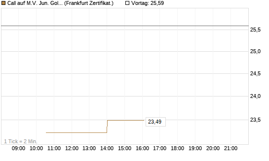 Call auf M.V. Jun. Gold Min. ETF TR USD [Vontobel] Chart
