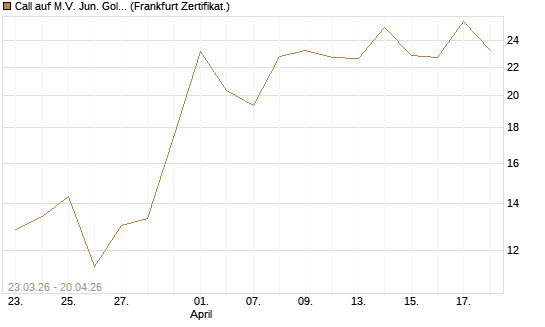 Call auf M.V. Jun. Gold Min. ETF TR USD [Vontobel] Chart