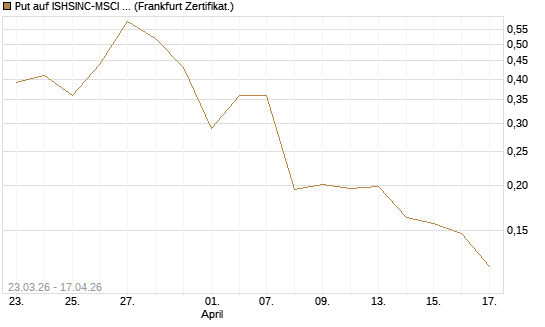 Put auf ISHSINC-MSCI JAPAN NEW [Vontobel] Chart
