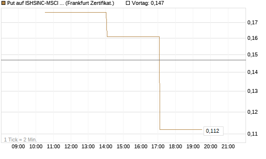Put auf ISHSINC-MSCI JAPAN NEW [Vontobel] Chart