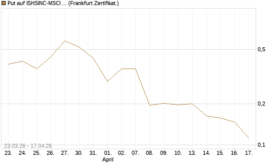 Put auf ISHSINC-MSCI JAPAN NEW [Vontobel] Chart