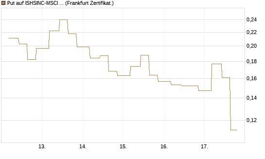 Put auf ISHSINC-MSCI JAPAN NEW [Vontobel] Chart
